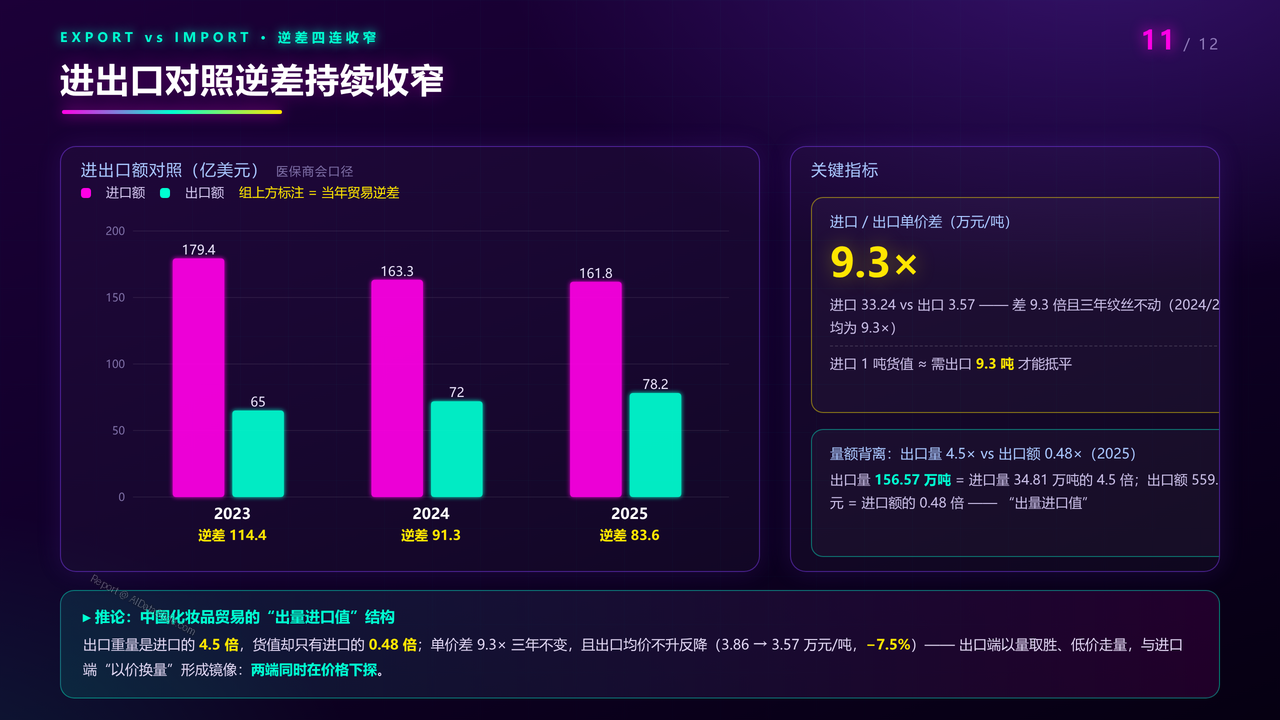 中国化妆品海关进口数据分析报告(2023-2025三年对比)分析报告 - 进出口对照逆差持续收窄