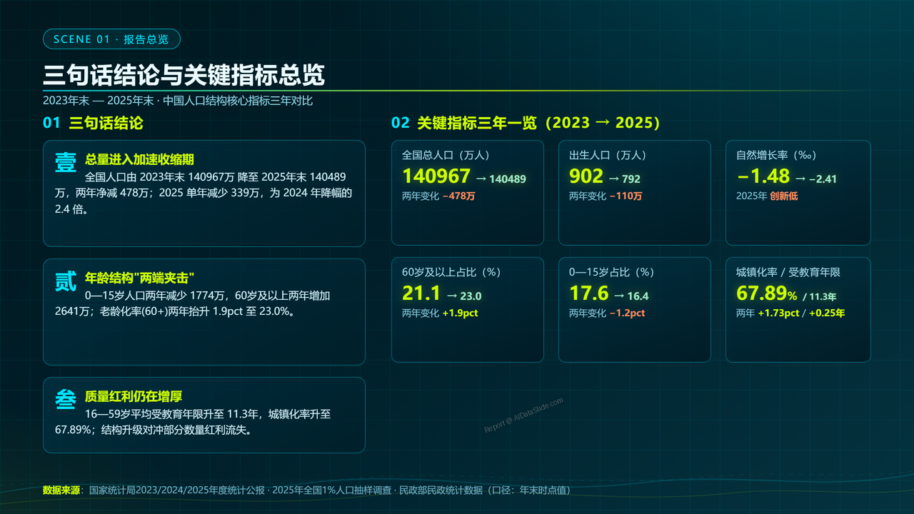 中国人口结构三年对比数据分析报告(2023-2026) - 三句话结论与关键指标总览
