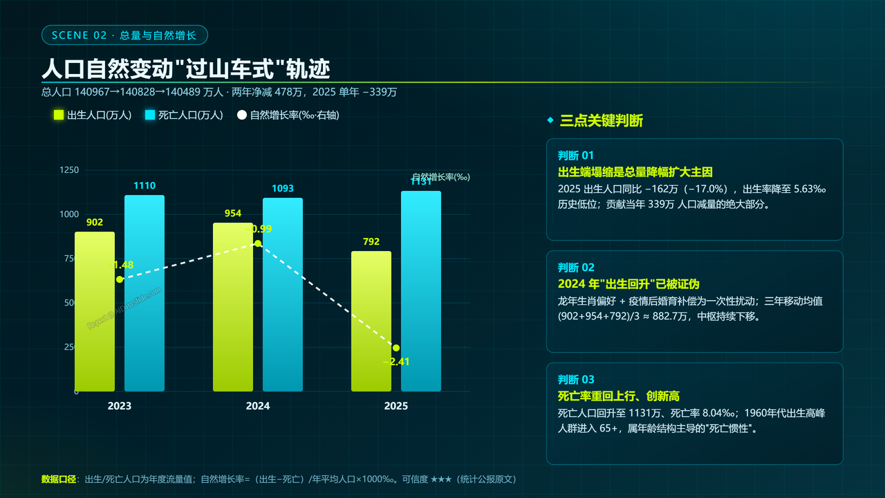中国人口结构三年对比数据分析报告(2023-2026) - 人口自然变动过山车式轨迹