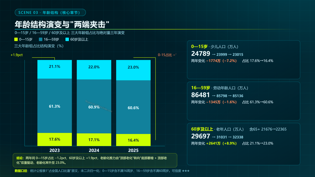 中国人口结构三年对比数据分析报告(2023-2026) - 年龄结构演变与两端夹击