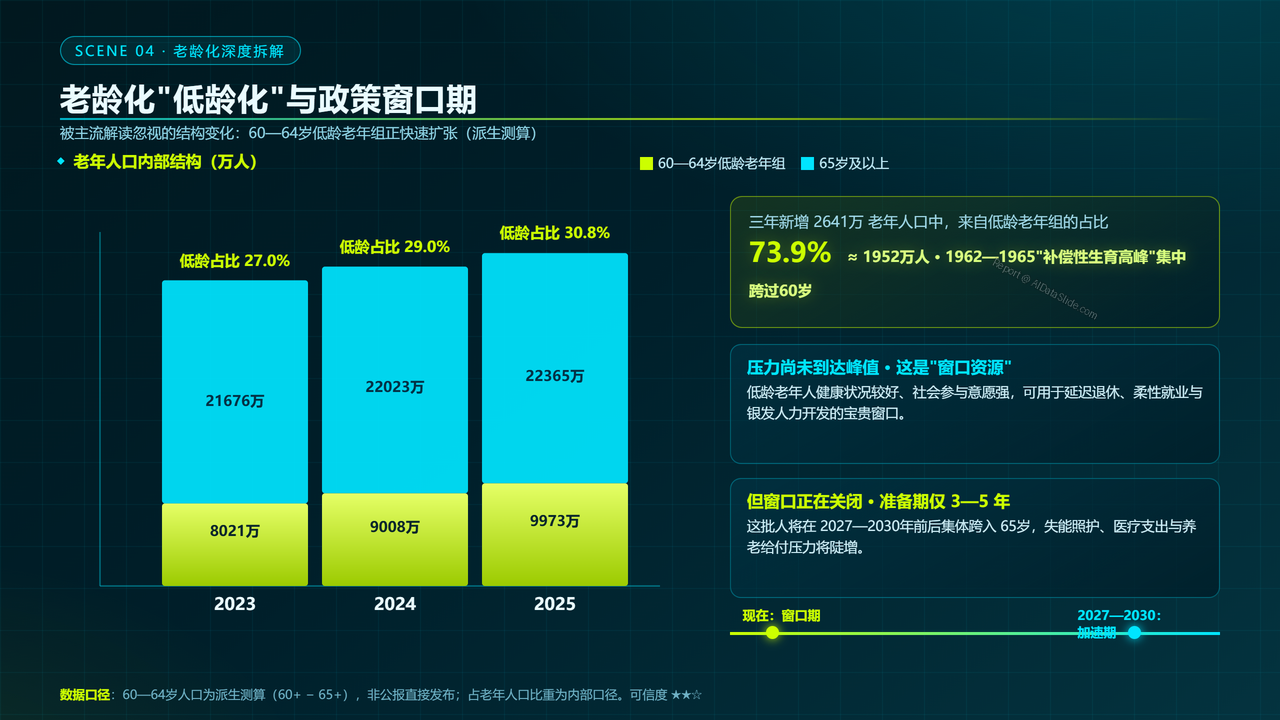 中国人口结构三年对比数据分析报告(2023-2026) - 老龄化低龄化与政策窗口期