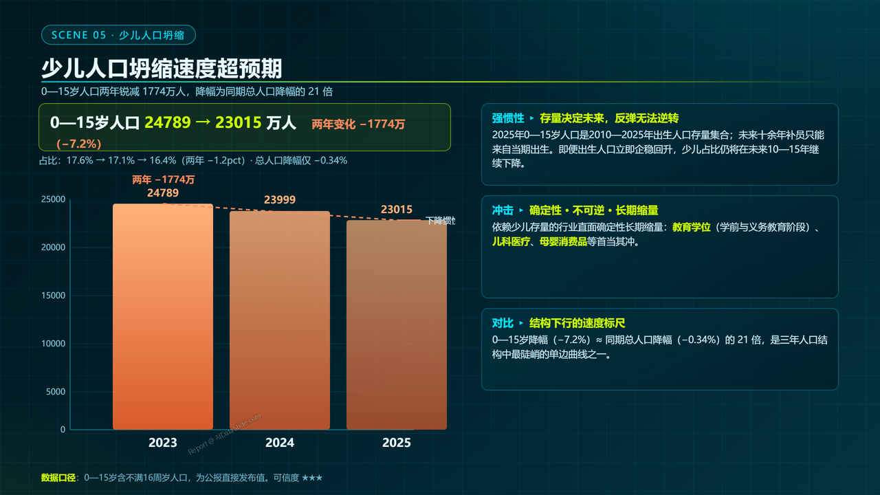 中国人口结构三年对比数据分析报告(2023-2026) - 少儿人口坍缩与产业冲击