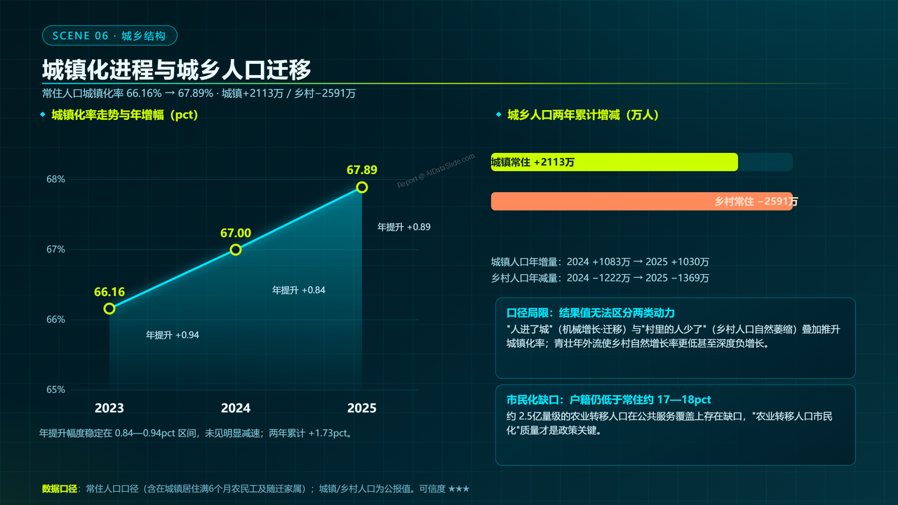 中国人口结构三年对比数据分析报告(2023-2026) - 城镇化进程与城乡人口迁移