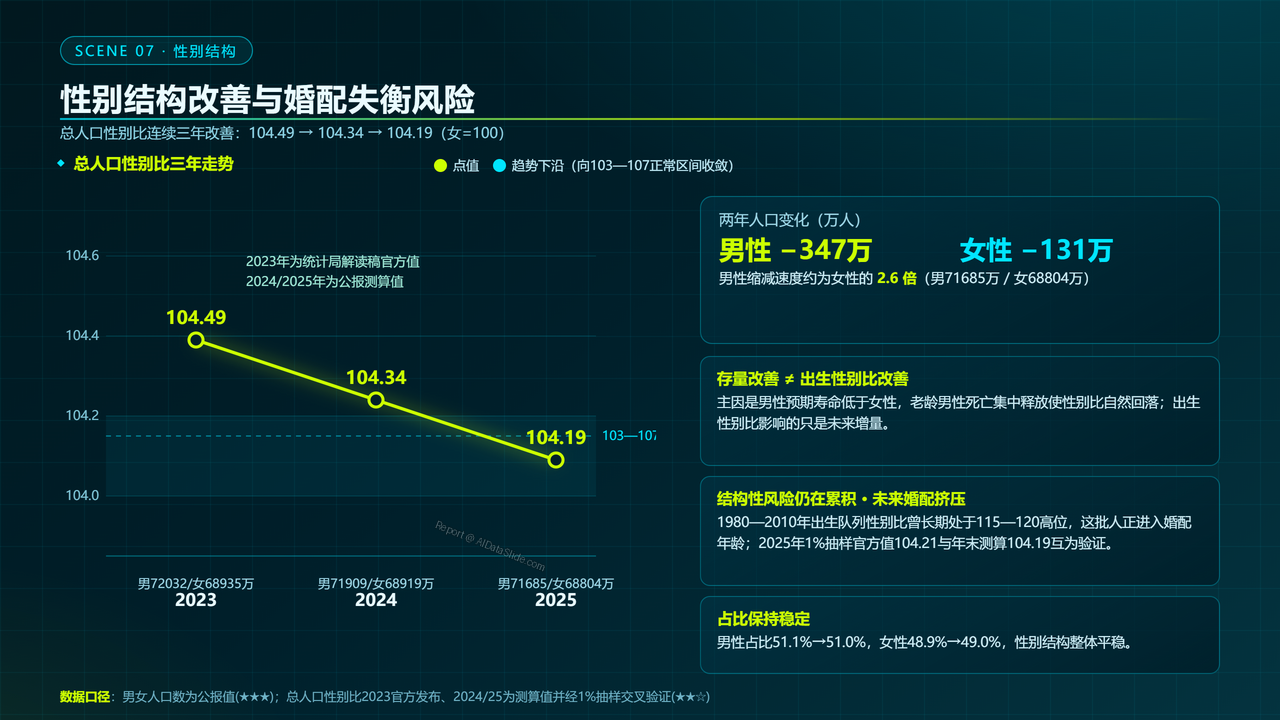 中国人口结构三年对比数据分析报告(2023-2026) - 性别结构改善与婚配失衡风险