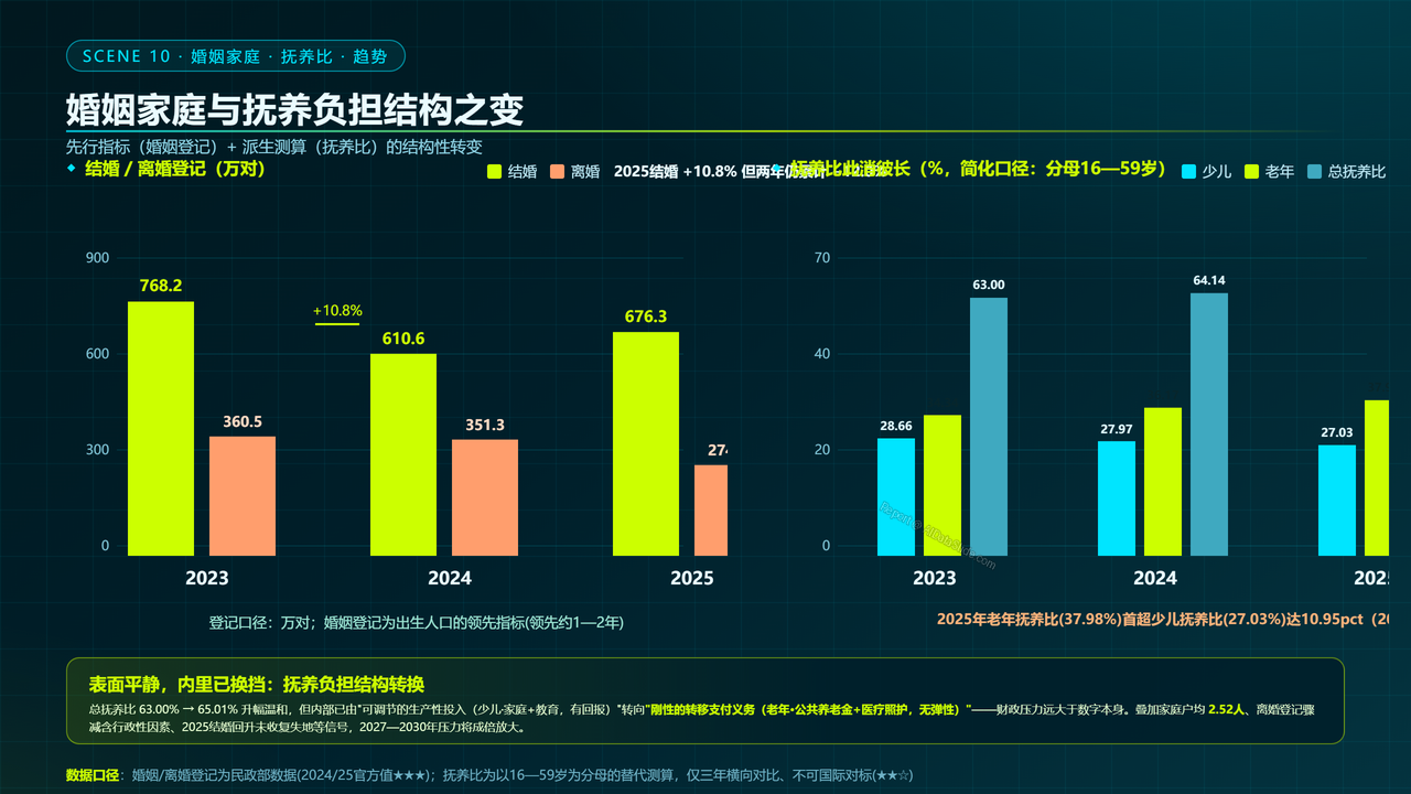 中国人口结构三年对比数据分析报告(2023-2026) - 婚姻家庭与抚养负担结构之变