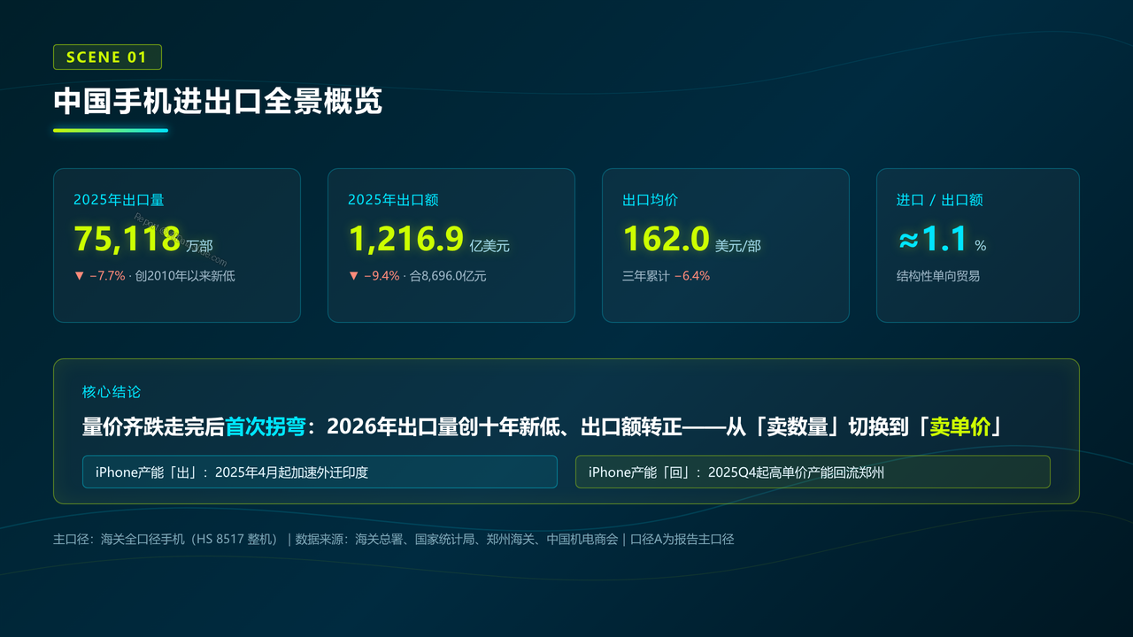 中国手机海关进出口数据报告-2023-2025 - 中国手机进出口全景概览
