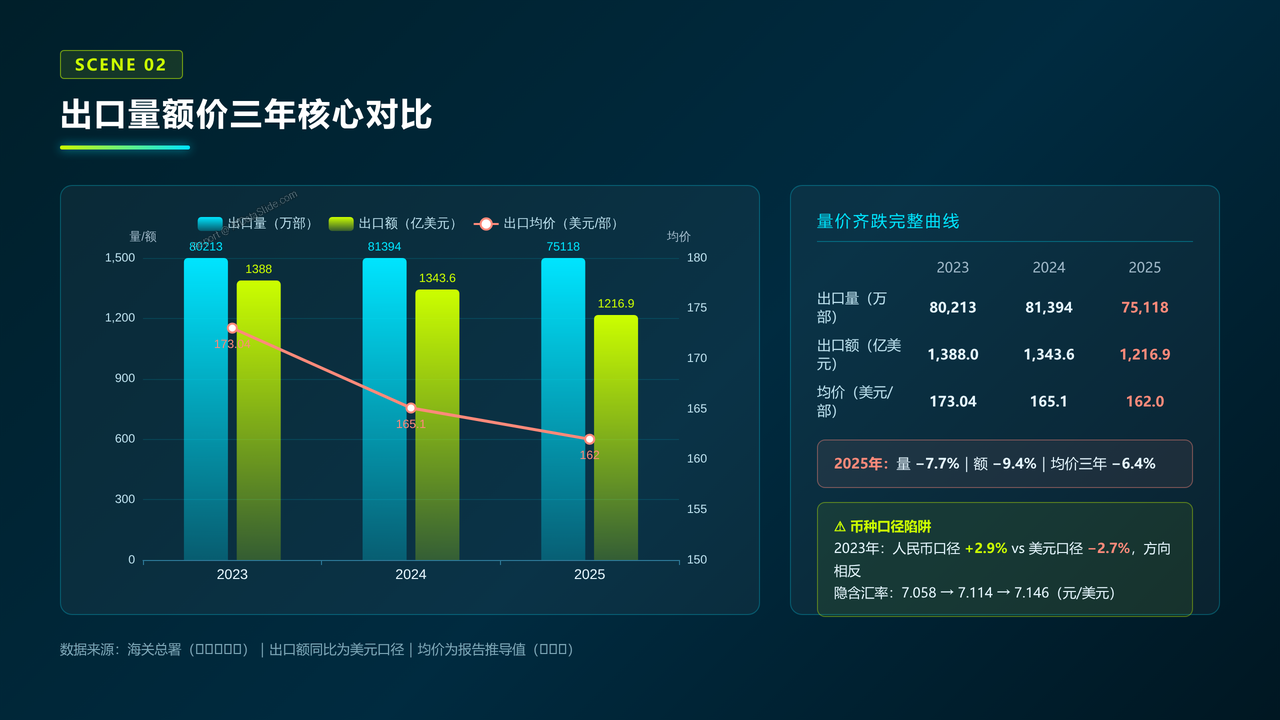 中国手机海关进出口数据报告-2023-2025 - 出口量额价三年核心对比