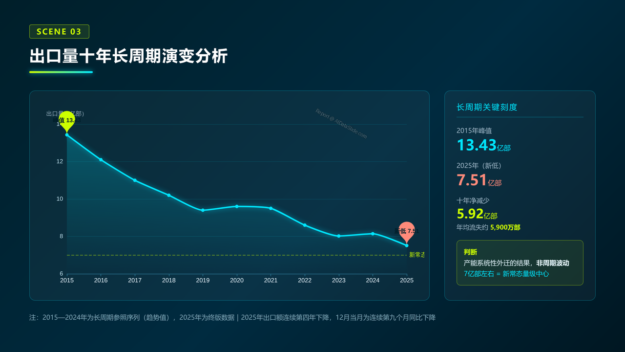 中国手机海关进出口数据报告-2023-2025 - 出口量十年长周期演变