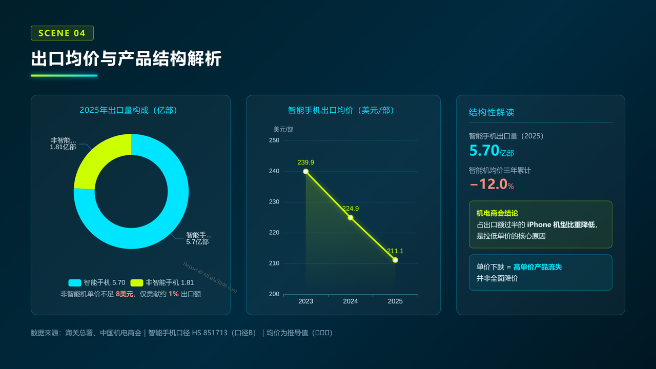 中国手机海关进出口数据报告-2023-2025 - 出口均价与产品结构解析