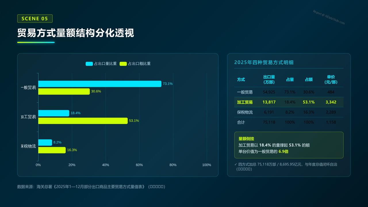 中国手机海关进出口数据报告-2023-2025 - 贸易方式量额结构分化