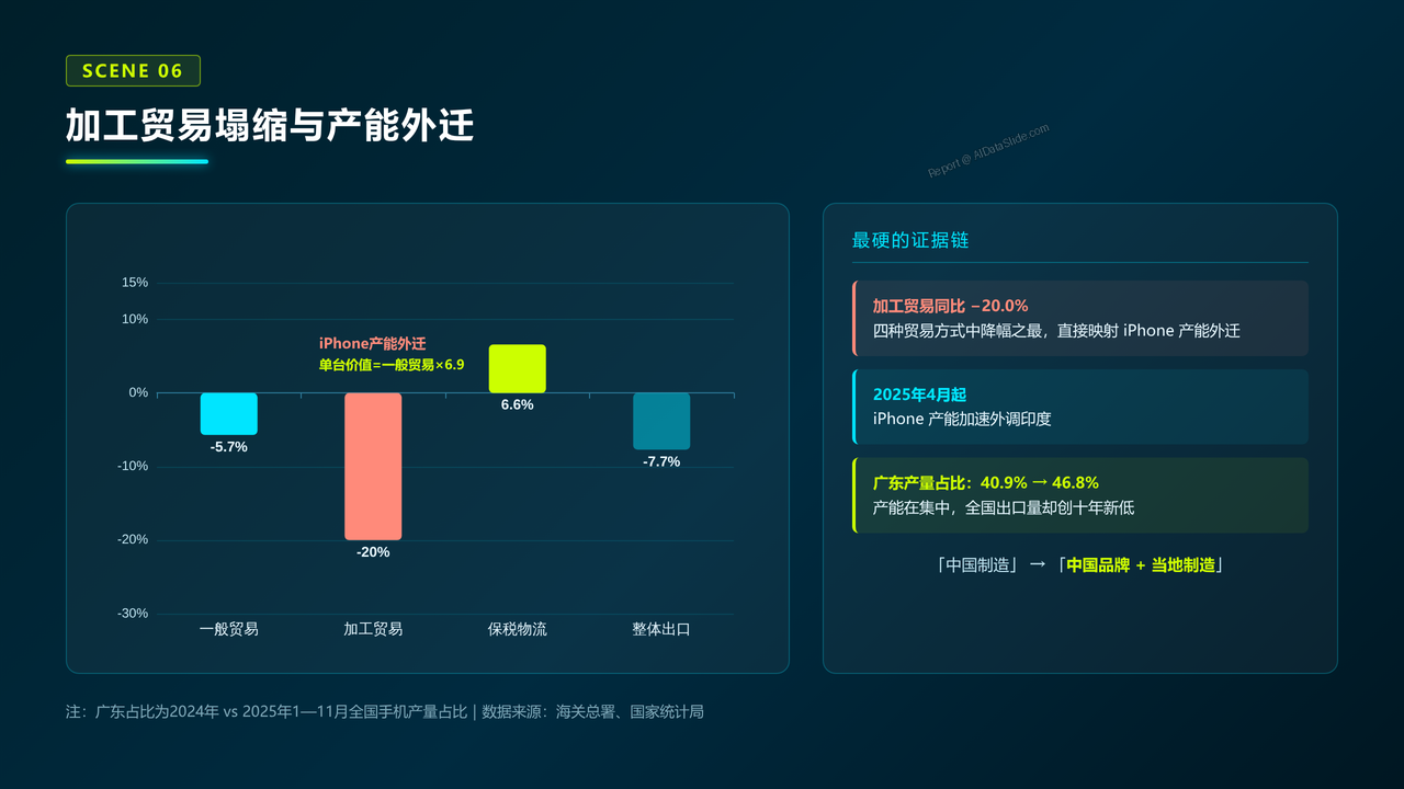 中国手机海关进出口数据报告-2023-2025 - 加工贸易塌缩与产能外迁