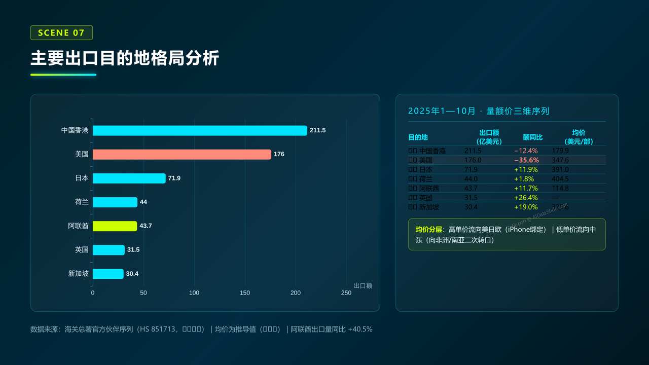 中国手机海关进出口数据报告-2023-2025 - 主要出口目的地格局分析