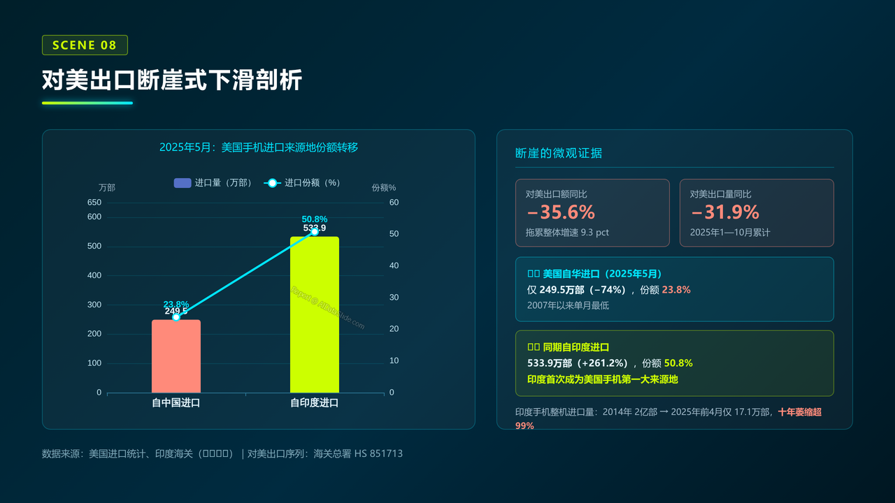 中国手机海关进出口数据报告-2023-2025 - 对美出口断崖式下滑剖析