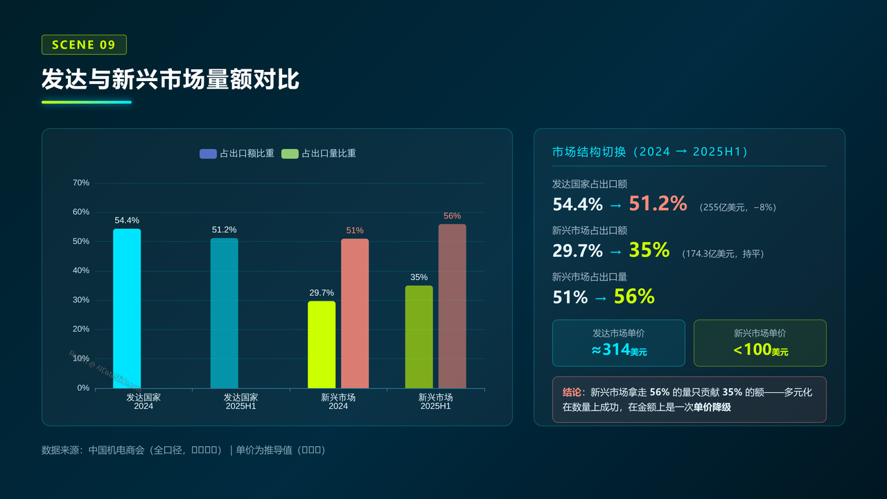 中国手机海关进出口数据报告-2023-2025 - 发达与新兴市场量额对比