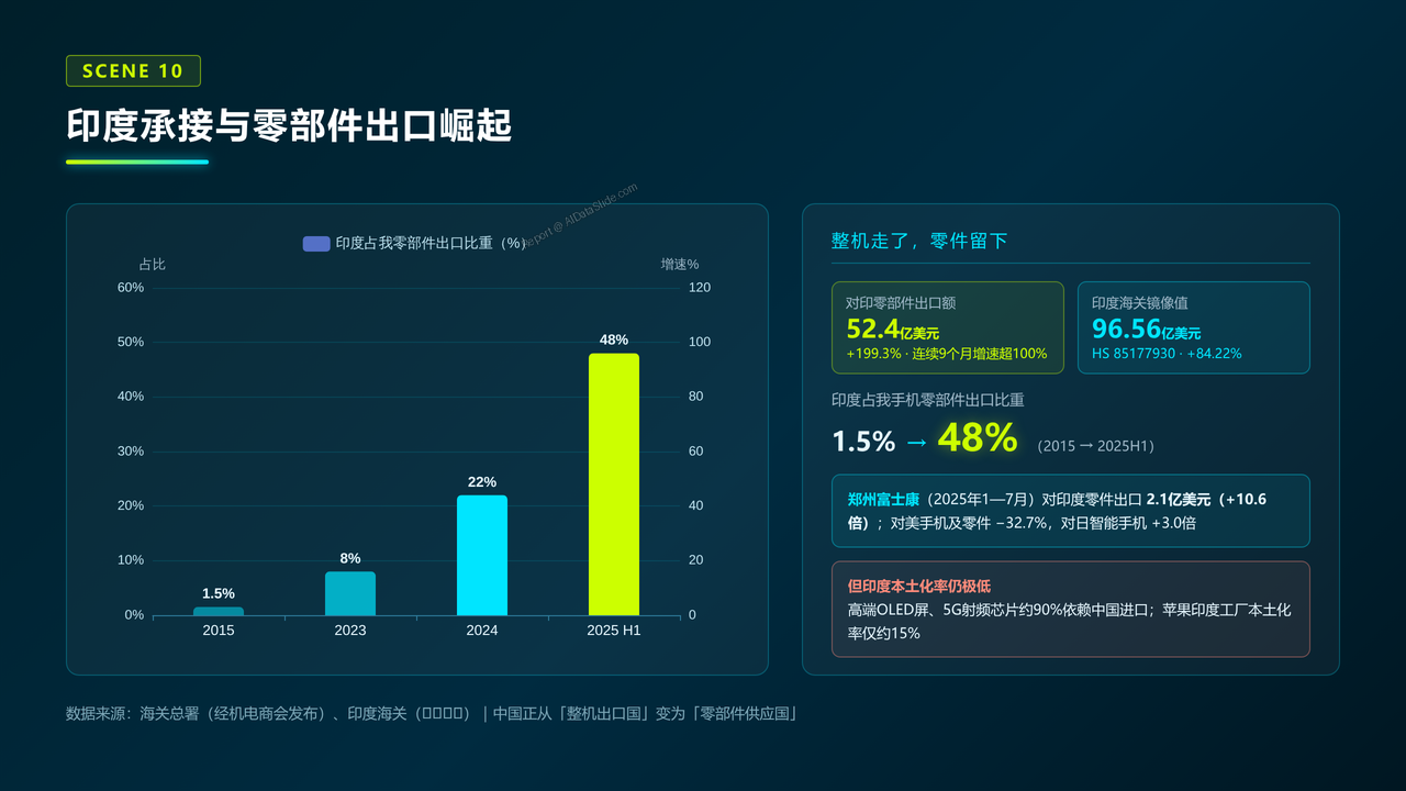 中国手机海关进出口数据报告-2023-2025 - 印度承接与零部件出口崛起