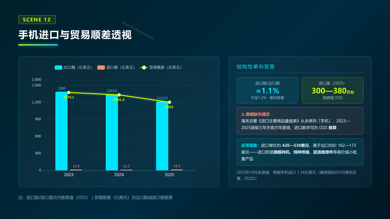 中国手机海关进出口数据报告-2023-2025 - 手机进口与贸易顺差透视