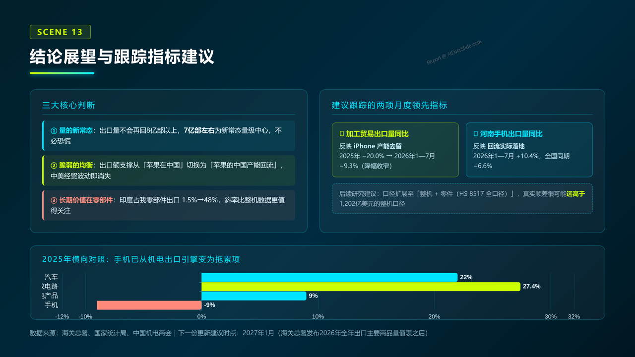 中国手机海关进出口数据报告-2023-2025 - 结论展望与跟踪指标建议