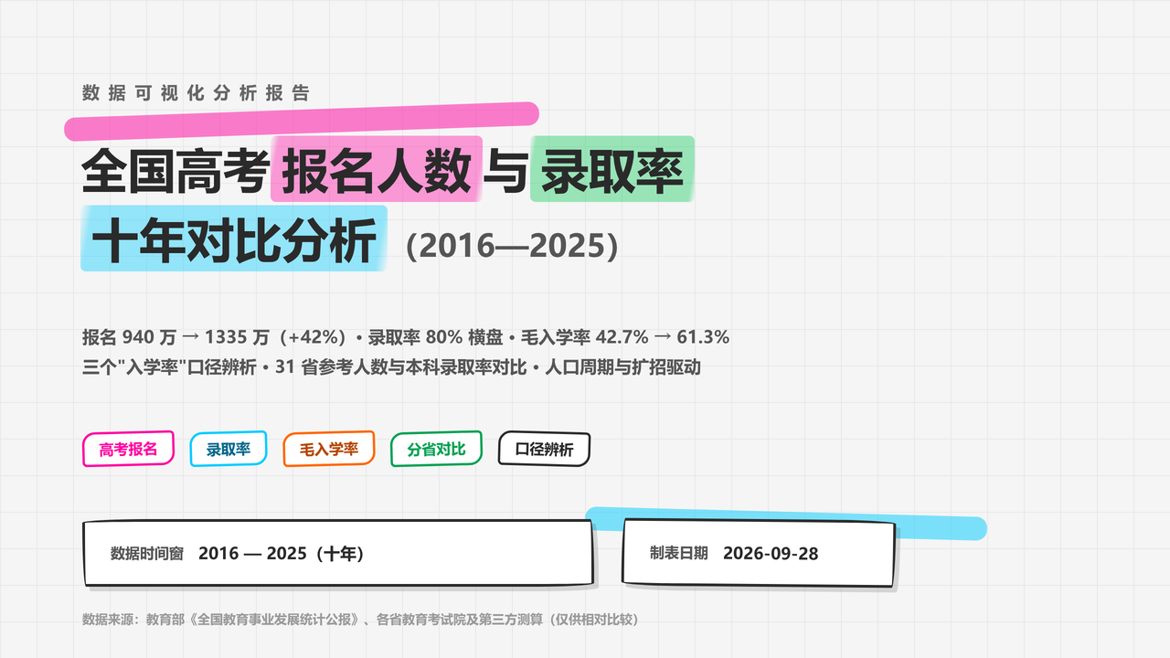全国高考报名人数与录取率十年对比分析（2016-2025）分析报告