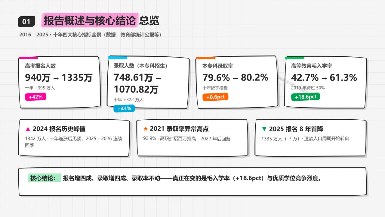 全国高考报名人数与录取率十年对比分析(2016-2025)分析报告 - 报告概述与核心结论总览