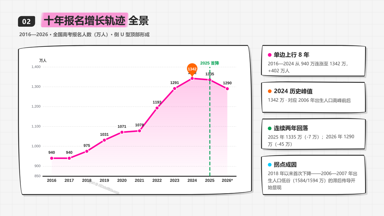 全国高考报名人数与录取率十年对比分析(2016-2025)分析报告 - 十年高考报名增长轨迹全景
