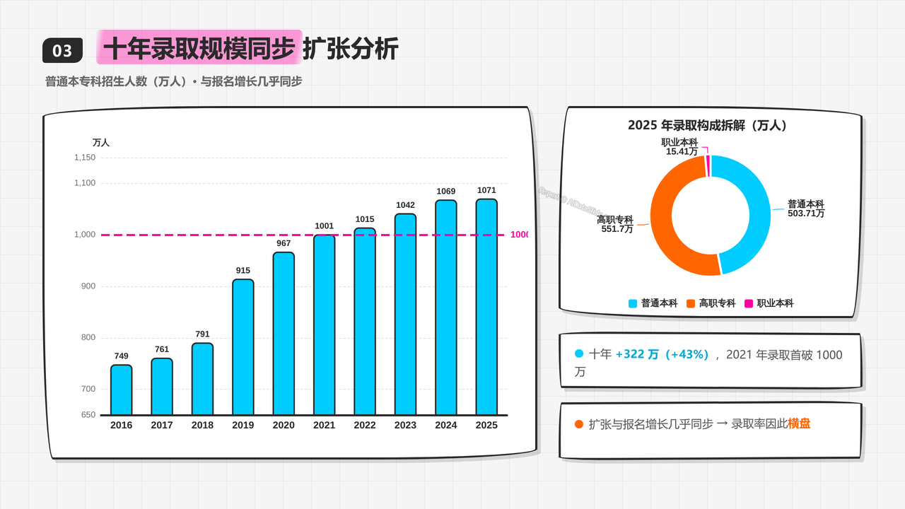 全国高考报名人数与录取率十年对比分析(2016-2025)分析报告 - 十年录取规模同步扩张分析