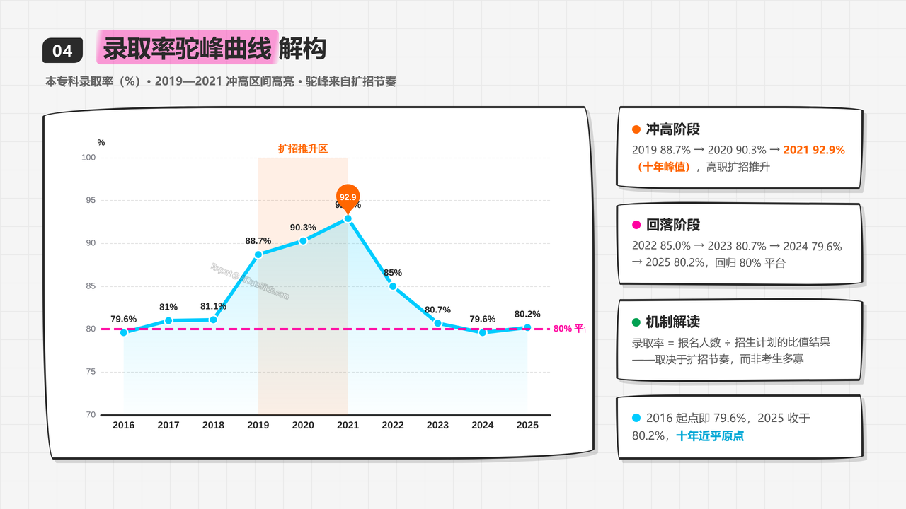 全国高考报名人数与录取率十年对比分析(2016-2025)分析报告 - 本专科录取率驼峰曲线解构