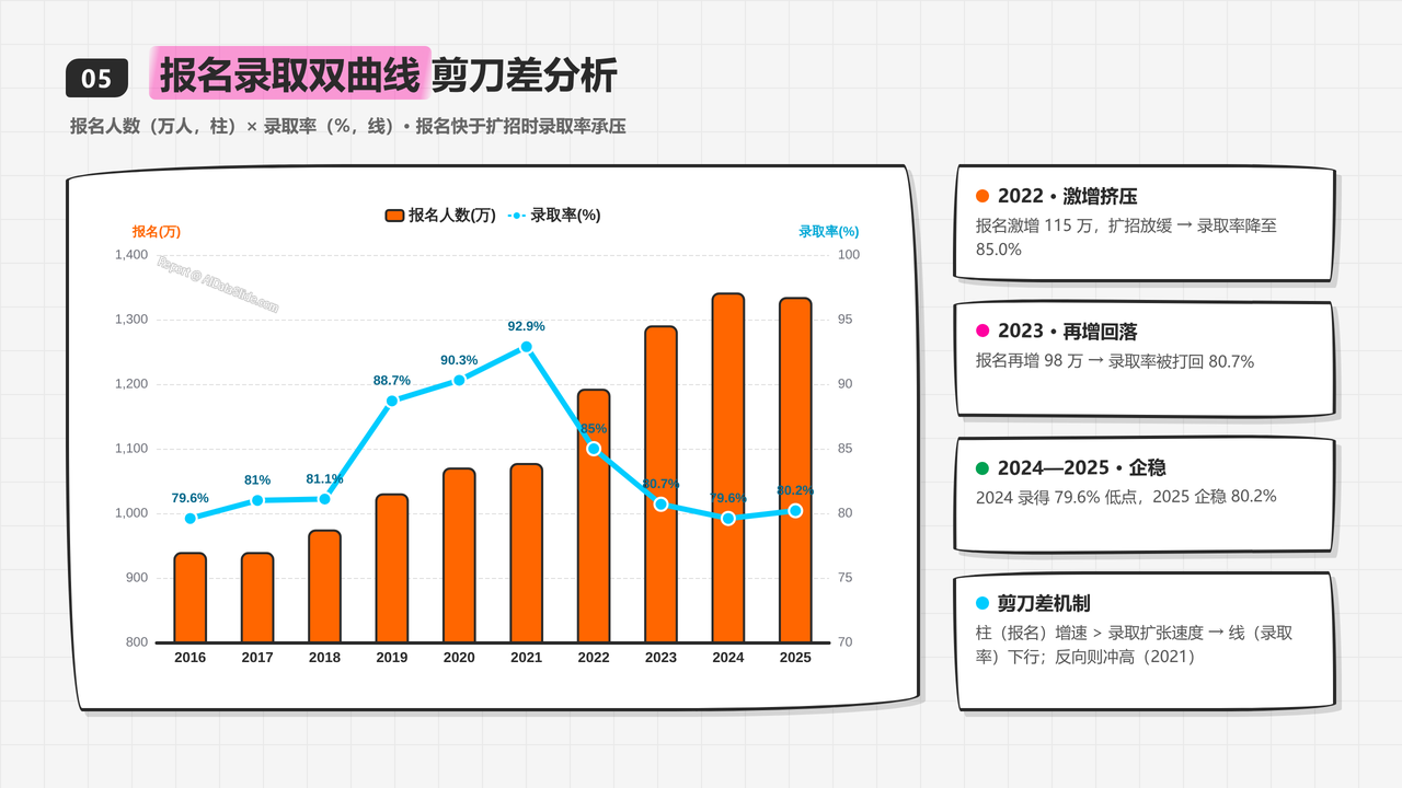 全国高考报名人数与录取率十年对比分析(2016-2025)分析报告 - 报名录取双曲线剪刀差分析