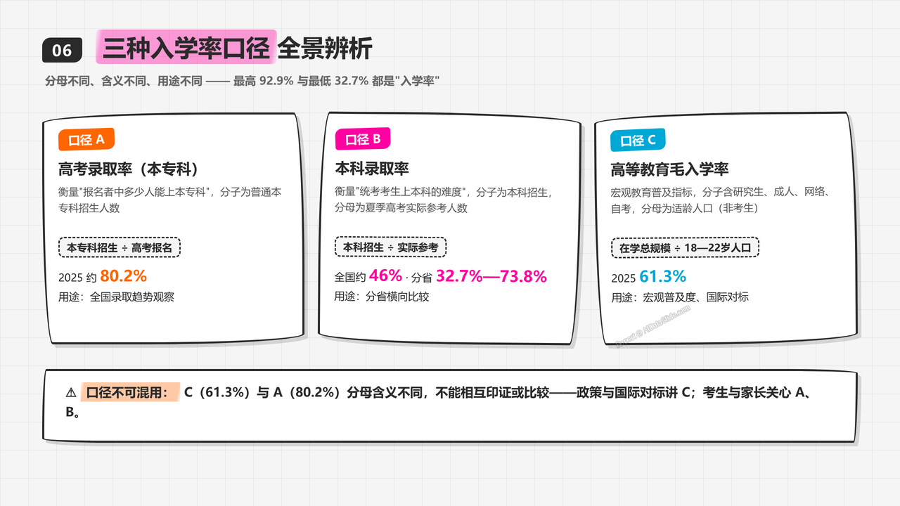 全国高考报名人数与录取率十年对比分析(2016-2025)分析报告 - 三种入学率口径全景辨析