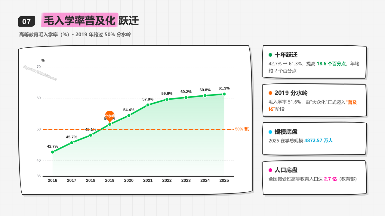 全国高考报名人数与录取率十年对比分析(2016-2025)分析报告 - 高等教育毛入学率普及化跃迁