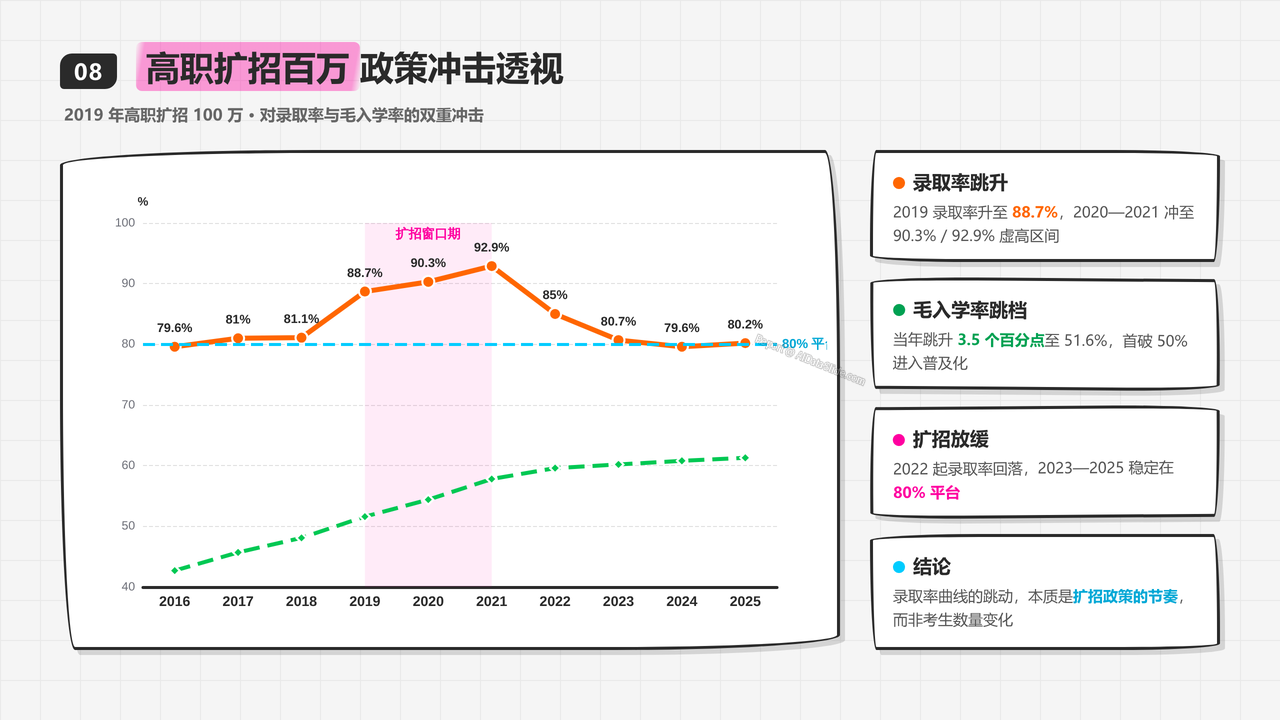 全国高考报名人数与录取率十年对比分析(2016-2025)分析报告 - 高职扩招百万政策冲击透视