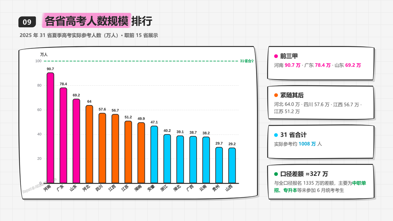 全国高考报名人数与录取率十年对比分析(2016-2025)分析报告 - 全国各省高考人数规模排行