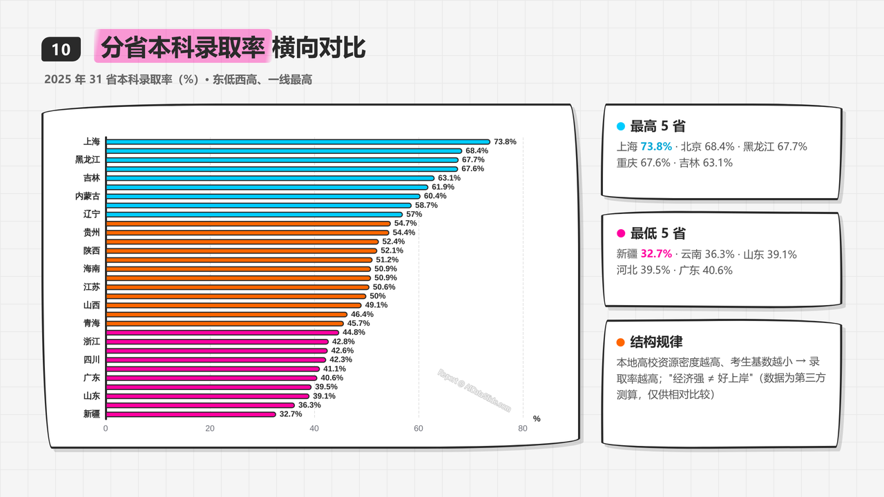 全国高考报名人数与录取率十年对比分析(2016-2025)分析报告 - 分省本科录取率横向对比