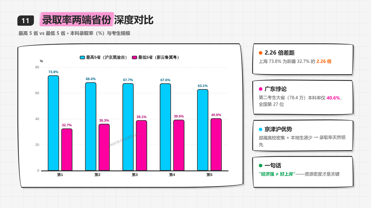 全国高考报名人数与录取率十年对比分析(2016-2025)分析报告 - 录取率最高与最低省份对比