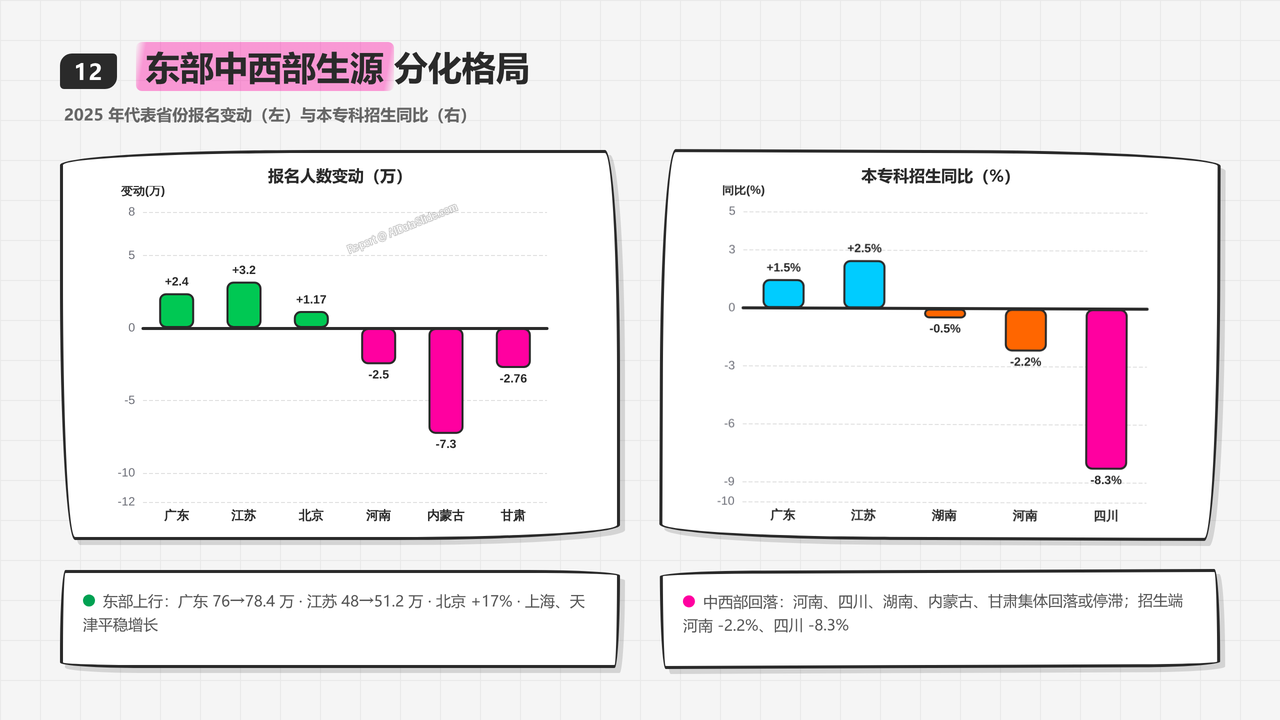 全国高考报名人数与录取率十年对比分析(2016-2025)分析报告 - 东部中西部生源分化格局
