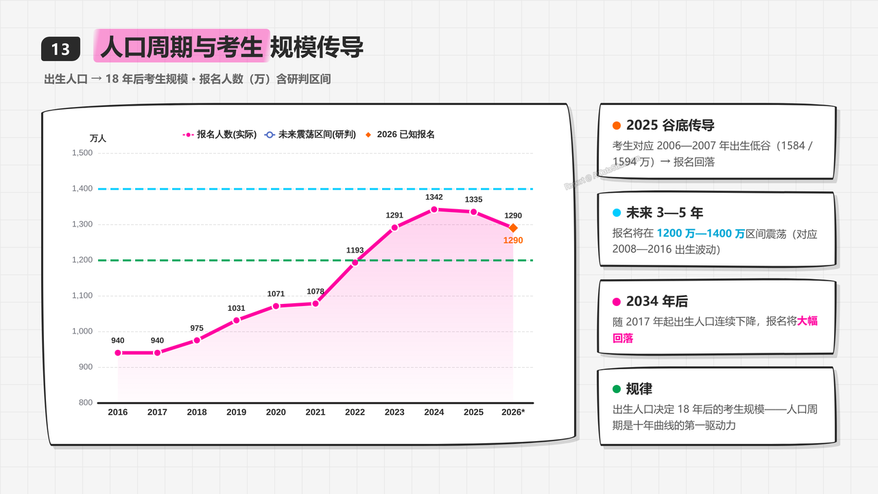 全国高考报名人数与录取率十年对比分析(2016-2025)分析报告 - 人口周期与考生规模传导