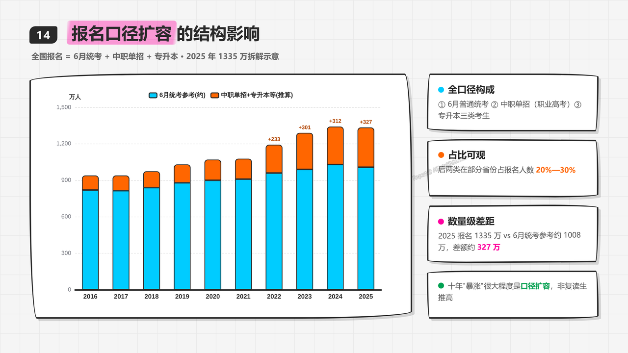 全国高考报名人数与录取率十年对比分析(2016-2025)分析报告 - 报名口径扩容的结构影响