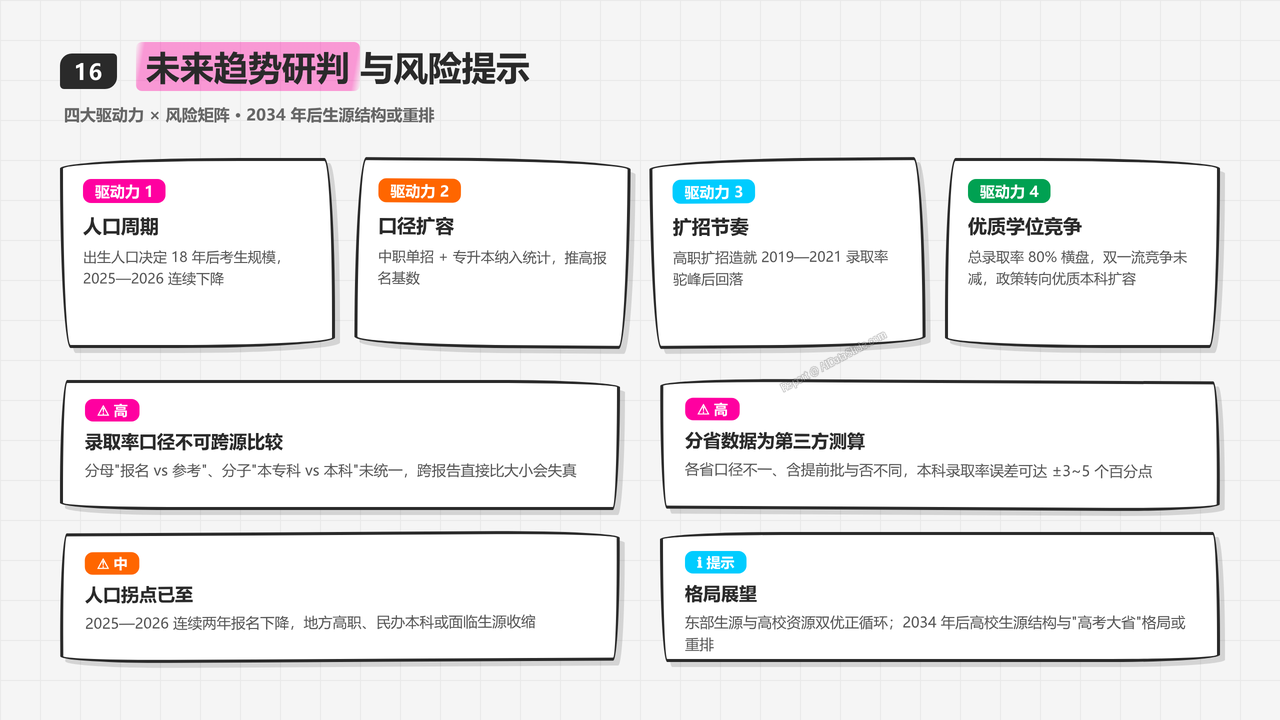 全国高考报名人数与录取率十年对比分析(2016-2025)分析报告 - 未来趋势研判与风险提示