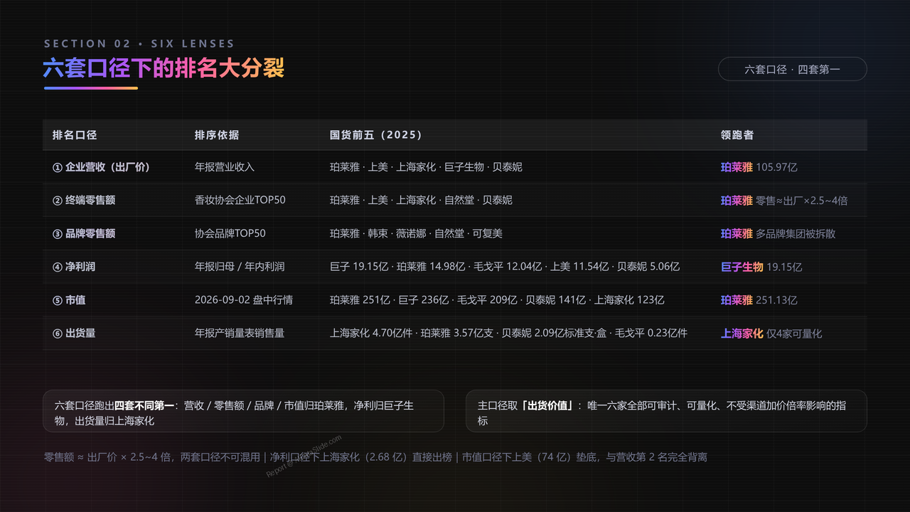 中国化妆品企业前五强2025年度出货量与价值对比分析报告 - 六套口径下的排名大分裂