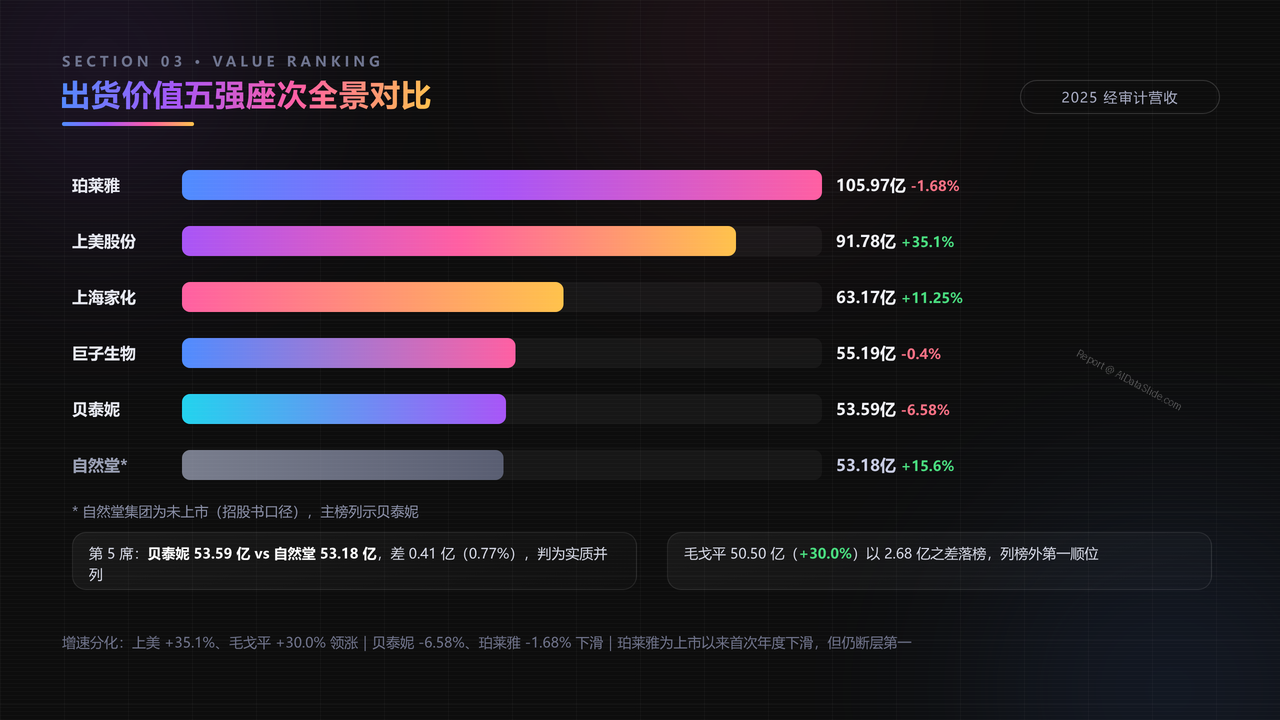 中国化妆品企业前五强2025年度出货量与价值对比分析报告 - 出货价值五强座次全景对比