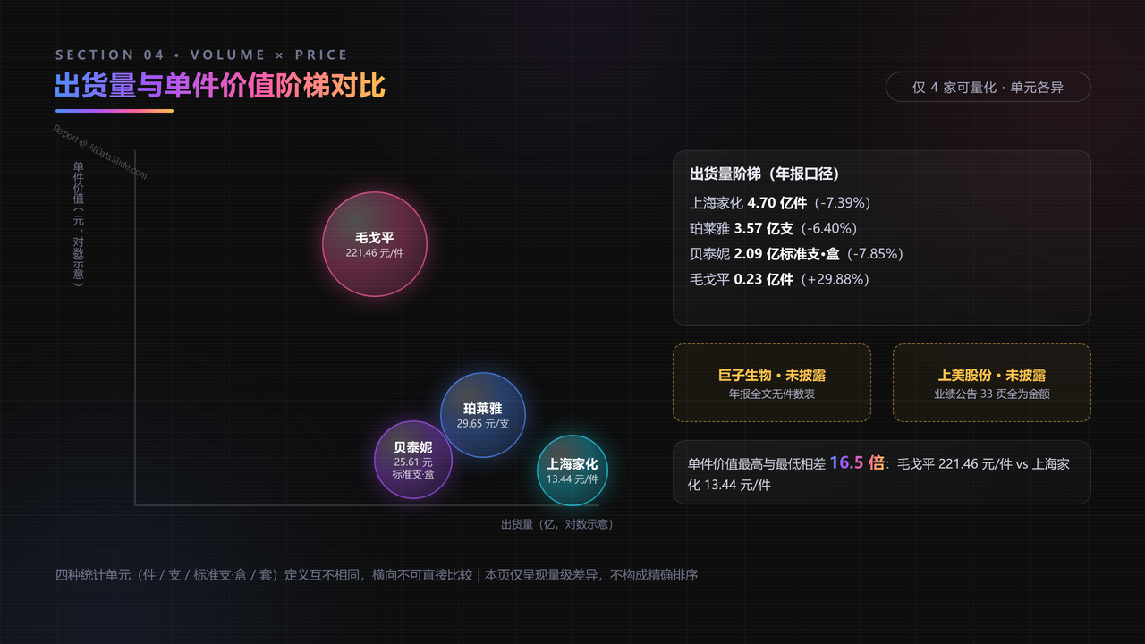 中国化妆品企业前五强2025年度出货量与价值对比分析报告 - 出货量与单件价值阶梯对比