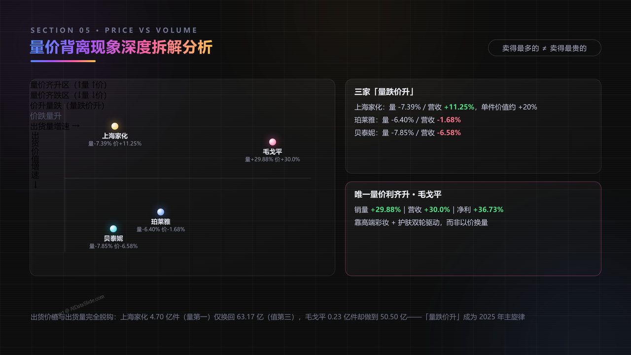 中国化妆品企业前五强2025年度出货量与价值对比分析报告 - 量价背离现象深度拆解分析