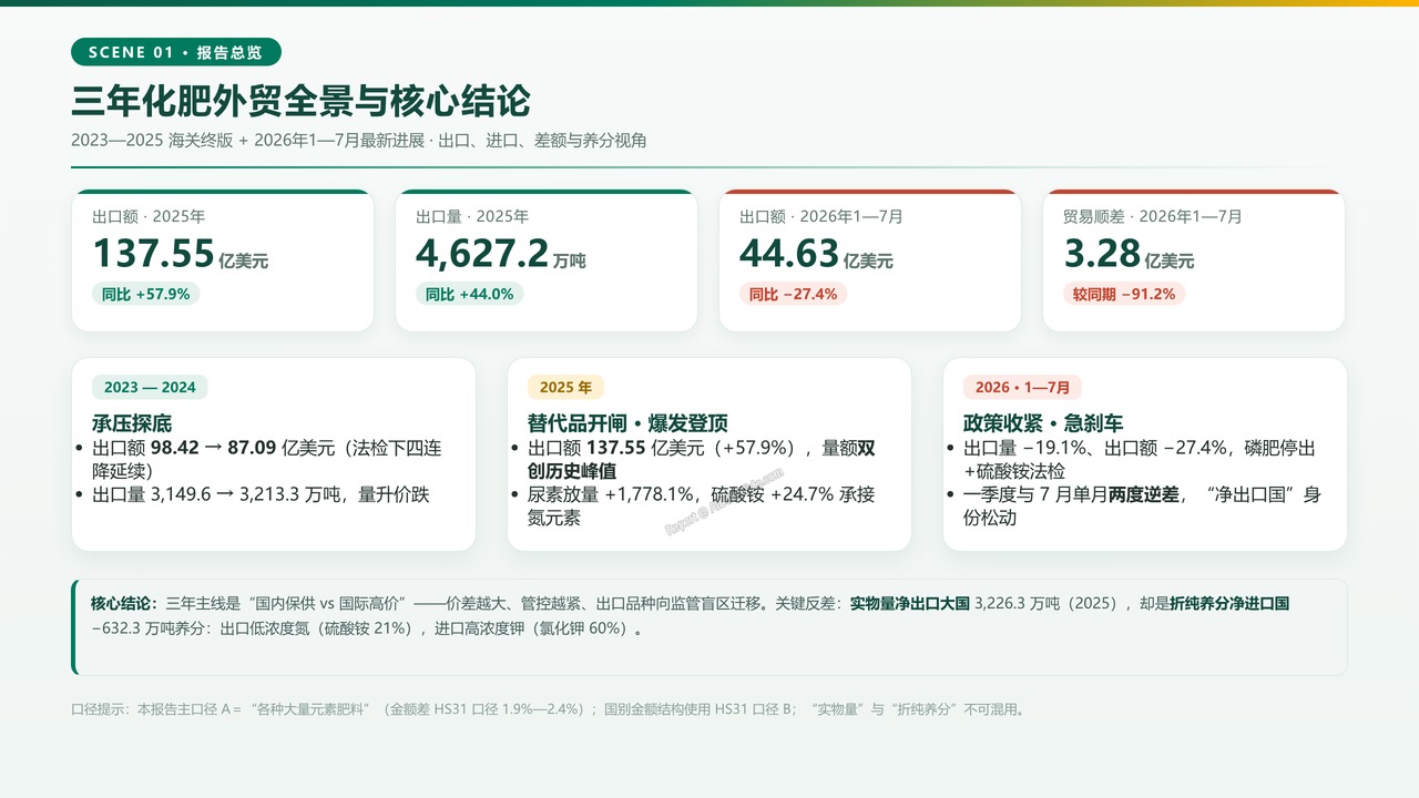 中国化肥进出口贸易三年海关数据分析报告2023-2026分析报告 - 三年化肥外贸全景与核心结论