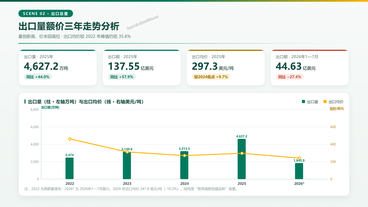 中国化肥进出口贸易三年海关数据分析报告2023-2026分析报告 - 出口量额价三年走势分析