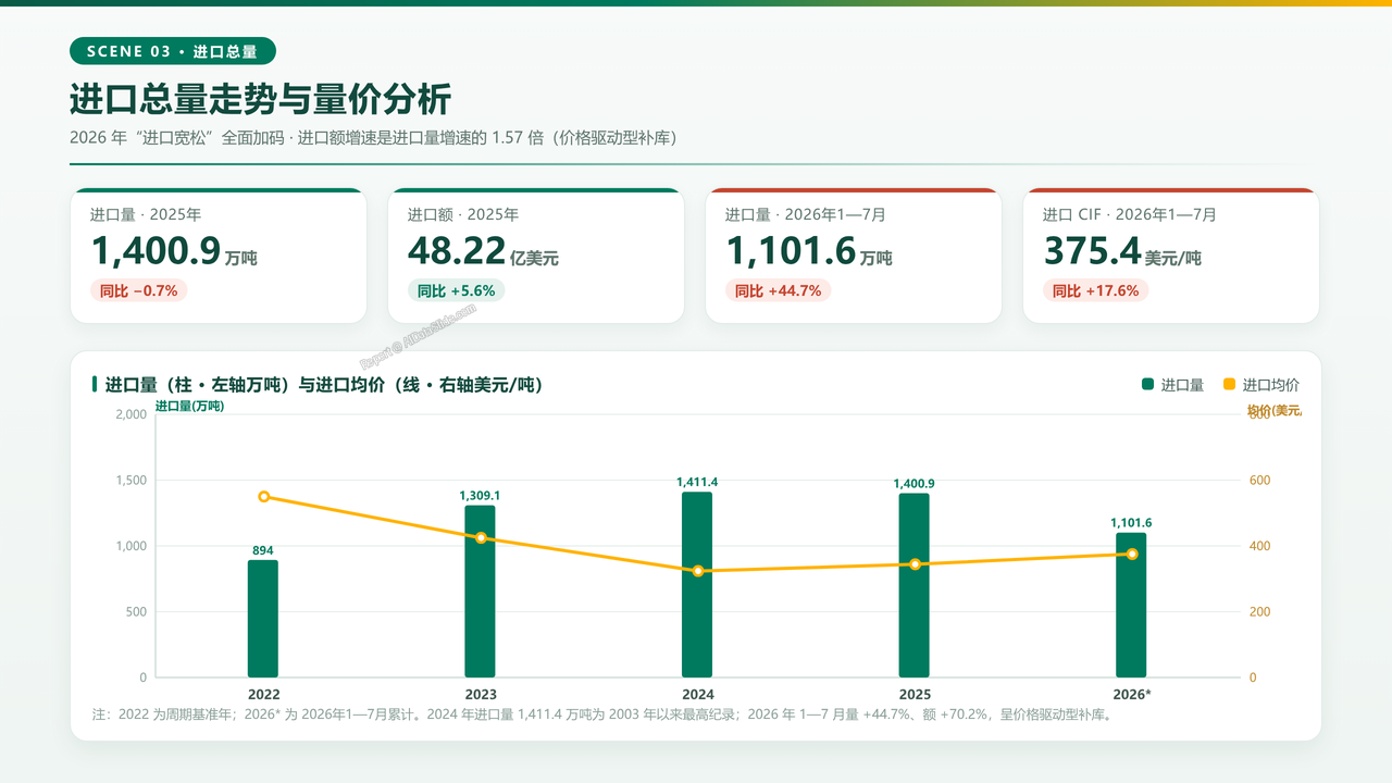 中国化肥进出口贸易三年海关数据分析报告2023-2026分析报告 - 进口总量走势与量价分析