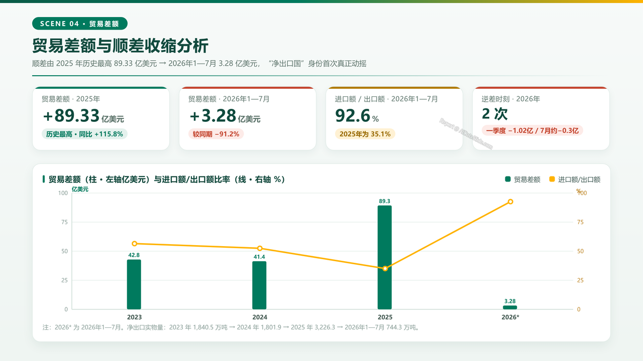 中国化肥进出口贸易三年海关数据分析报告2023-2026分析报告 - 贸易差额与顺差收缩分析