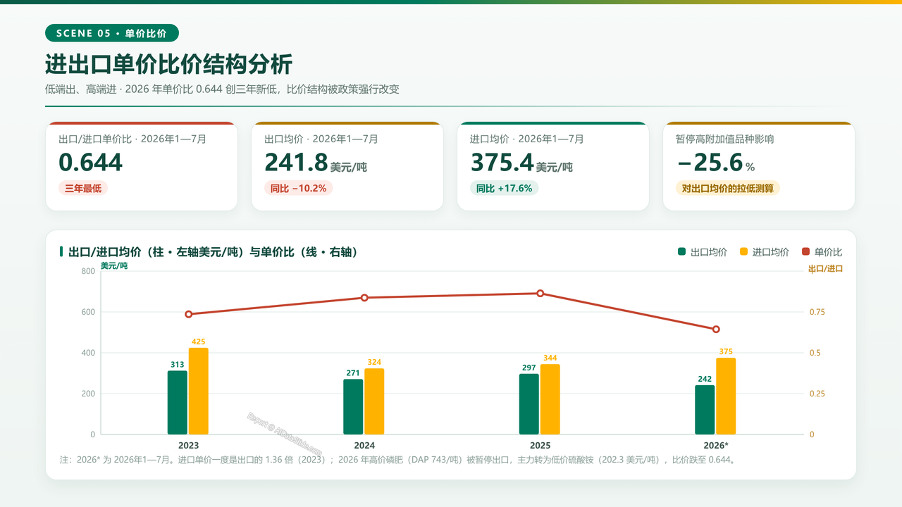 中国化肥进出口贸易三年海关数据分析报告2023-2026分析报告 - 进出口单价比价结构分析