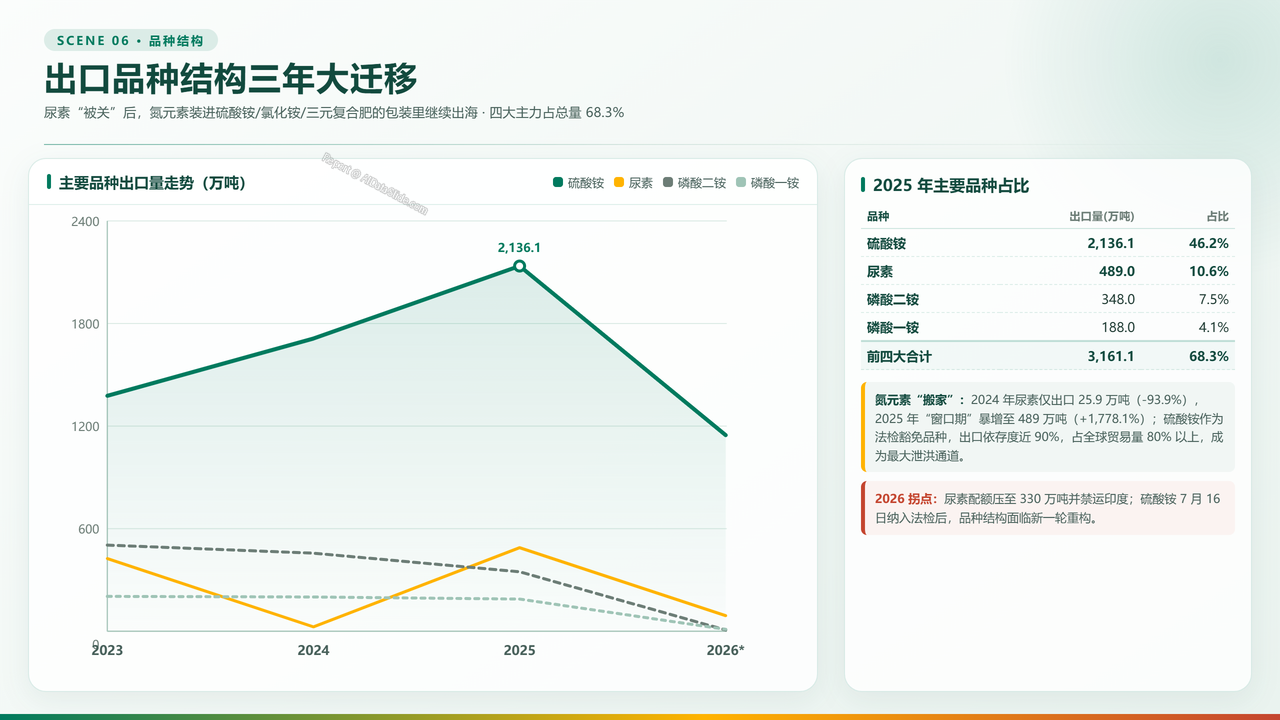 中国化肥进出口贸易三年海关数据分析报告2023-2026分析报告 - 出口品种结构三年大迁移