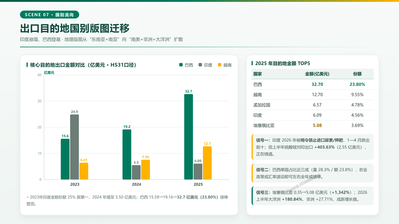 中国化肥进出口贸易三年海关数据分析报告2023-2026分析报告 - 出口目的地国别版图迁移