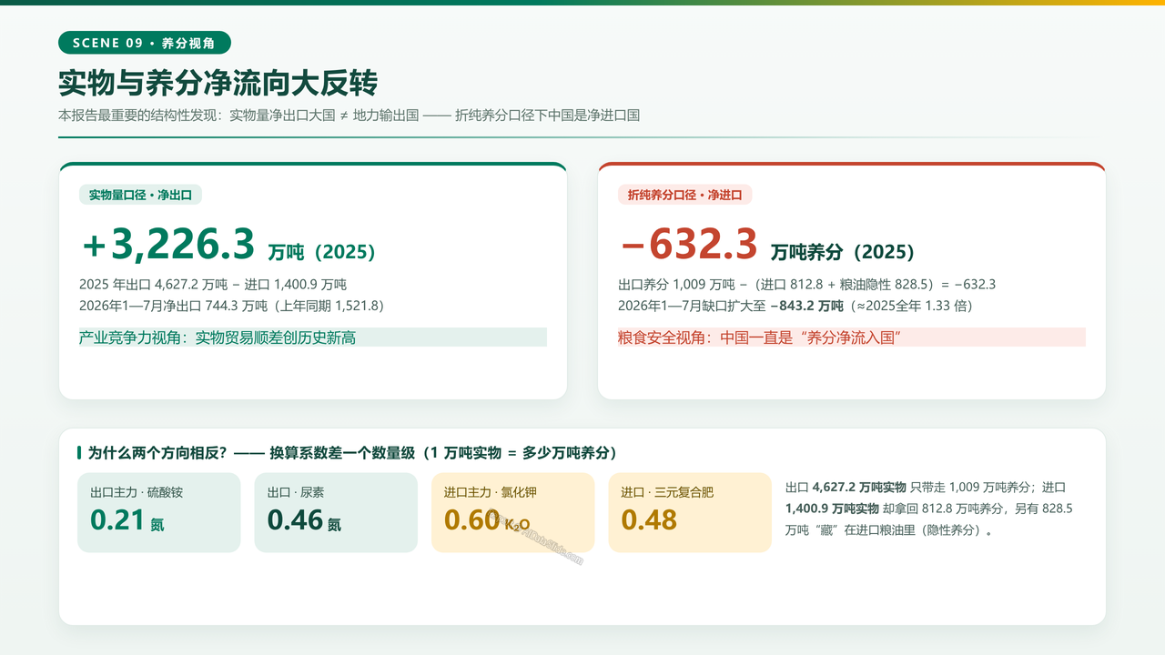 中国化肥进出口贸易三年海关数据分析报告2023-2026分析报告 - 实物与养分净流向大反转