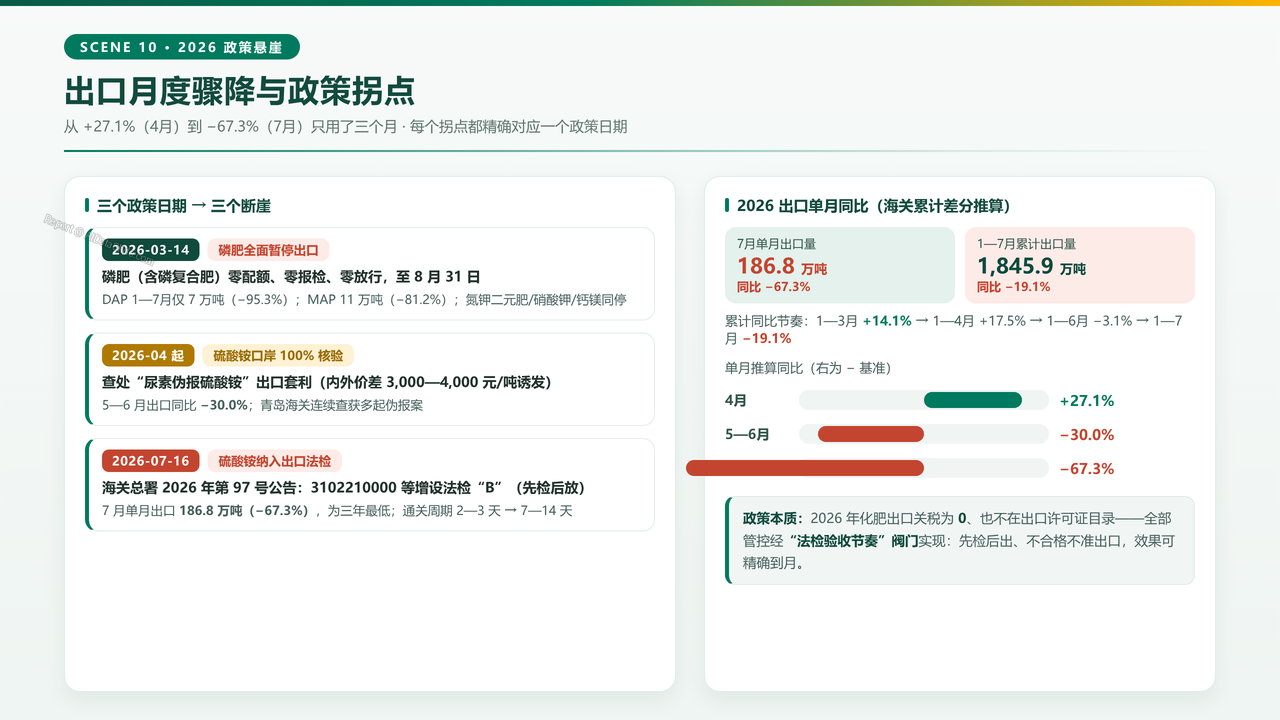 中国化肥进出口贸易三年海关数据分析报告2023-2026分析报告 - 出口月度骤降与政策拐点